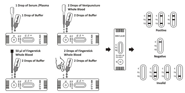Trousses médicales d'essai de maison d'HIV de diagnostic