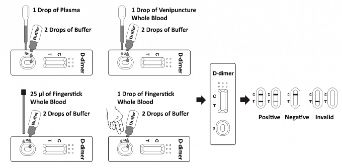 Infarctus MI de diagnostic de kits d'essai de santé pour détecter D - dimère qualitativement