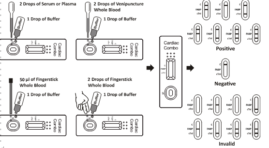 CE rapide combiné de cassette de kits d'essai de la troponine I cardiaque de H-FABP certifié