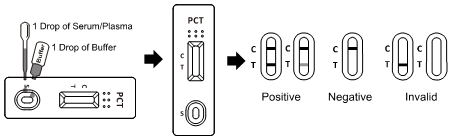 Kits bactériens rapides d'essai pour la détection qualitative de Procalcitonin