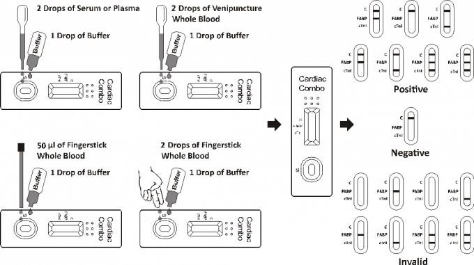 Kits rapides d'essai de diagnostic de MI d'infarctus du myocarde pour détecter H-FABP