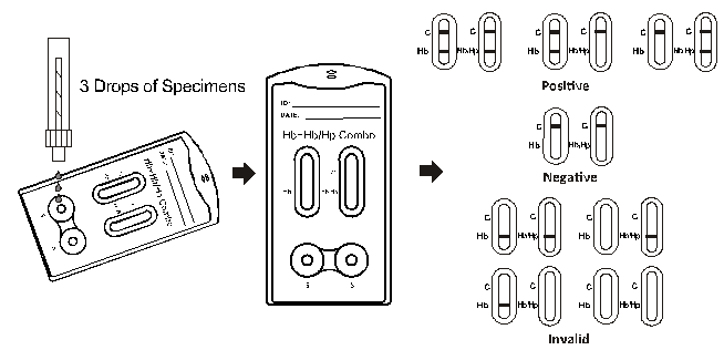HB/puissances en chevaux - kits d'examen de diagnostic rapides de cassette rapide combinée d'essai d'HB précis et sensibilité élevée avec du CE