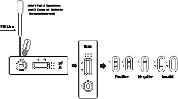 Kits rapides d'essai de haute de sensibilité de Toxo IgM cassette rapide d'essai pour le sang total humain
