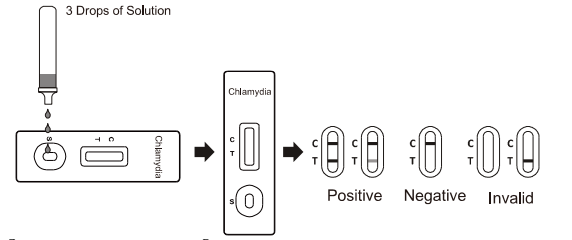Kit approuvé de essai rapide d'analyse de sang de cassette de la CE de kits de Chlamydia à la maison