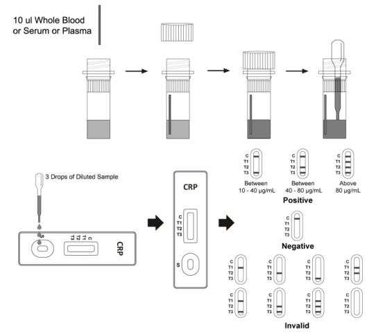 Cassette rapide diagnostique d'essai de (CrP) de protéine C réactive, kits rapides d'essai de marqueur cardiaque d'Accuate