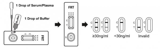 Essai d'analyse d'Immunochromatographic de ferritine, essai d'immunoessai rapide avec haut Quilified