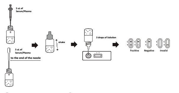 Analyses latérales d'Immunochromatographic d'écoulement de facteur de cassette rapide rhumatoïde d'essai dans le sérum ou le plasma humain