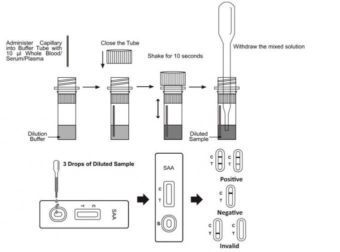 Cassette rapide de lecture rapide d'essai de SAA, CE rapide de kits d'examen de diagnostic approuvé
