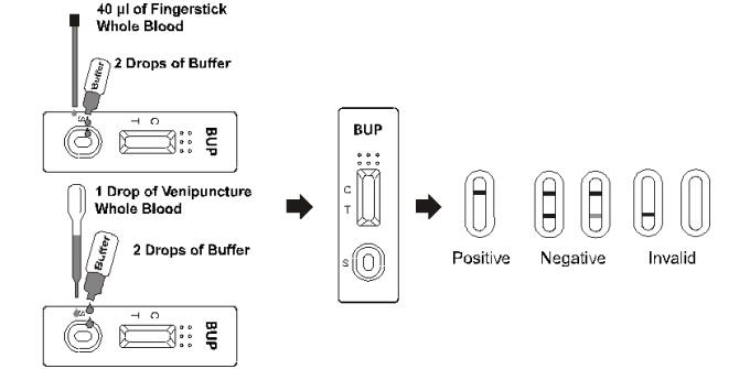 spécificité de essai rapide de Buprenorphine 99% de kit de toxicomanie de 5ng/ml BUP dans le sang total/sérum/plasma