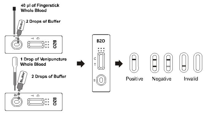 OEM de cassette d'étape du kit un d'essai de toxicomanie d'Oxazepam BZO ISO13485/CE dans le sang total /Serum/Plasma