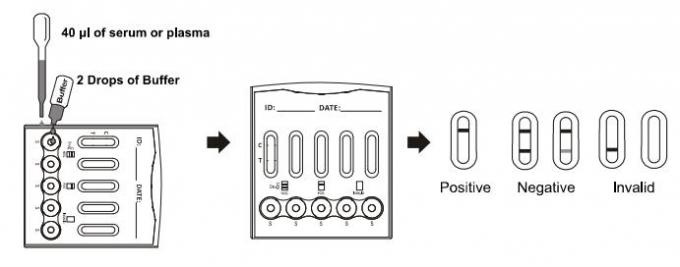 Sensibilité élevée multi - cassette d'essai de drogue avec la lecture rapide (WB/S/P)