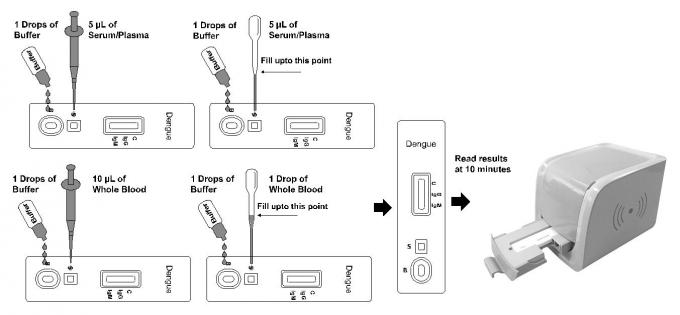 Lecteur rapide d'essai de la dengue IgG/IgM un d'utilisation facile commode et de haute qualité d'étape