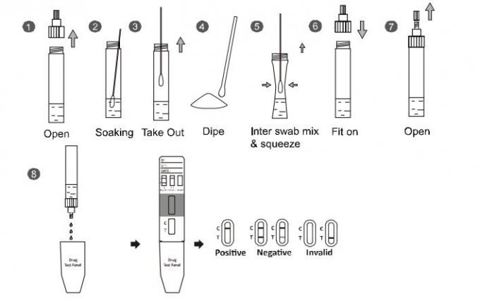 L'étape de Carfentanyl CFYL un 500ng/ml jeûnent drogue de lecture de kit d'essai de diagnostic d'abus