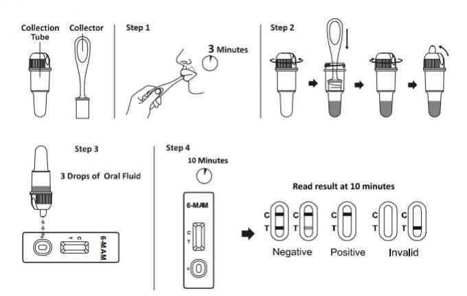 6 - Monoacetylmorphine 6 - kits précis d'essai de toxicomanie de MAMAN pour l'analyse pathologique