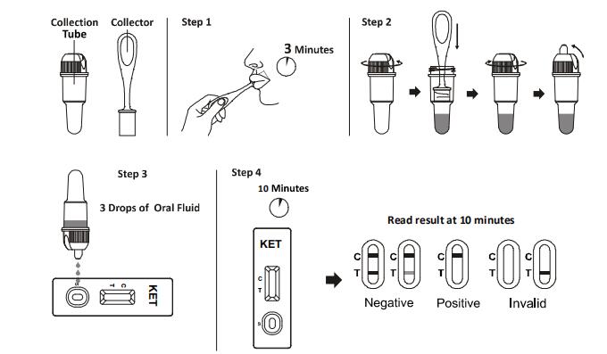 Lecture rapide de diagnostic de kit d'essai de toxicomanie du Ketamine KET avec du CE de certificat