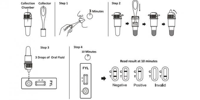 Équipements pathologiques lus rapides d'analyse du fentanyle FYL d'essai rapide liquide oral de cassette