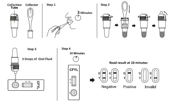 Kit liquide oral d'essai de toxicomanie de Carfentanyl CFYL de la CE, kits d'examen de diagnostic rapides