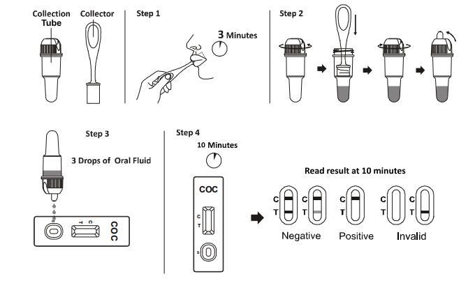 Sensibilité de lecture rapide de diagnostic de kit d'essai de toxicomanie de COC (COCAÏNE) hauts/précis