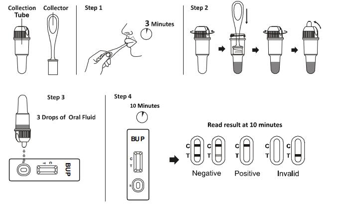 Kits rapides liquides oraux commodes d'essai de lecture de Buprenorphine BUP de diagnostic de toxicomanie de la CE