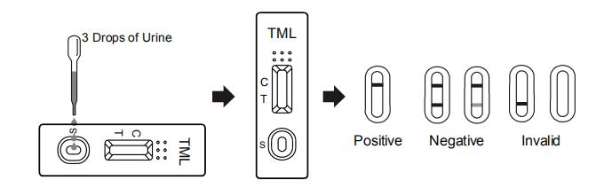 Rapid qualifié par haute de kit d'essai de toxicomanie de Tramadol TML en urine humaine