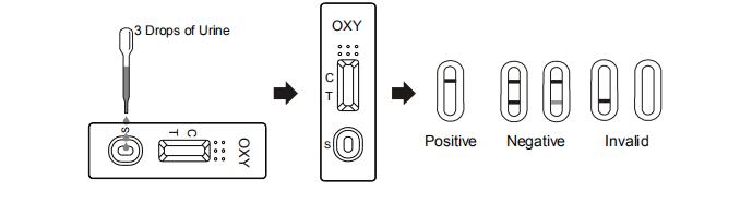 Kit de cassette/jaugeur/de panneau toxicomanie d'essai d'Oxycodone d'urine d'exactitude de 98% avec du CE/ISO13485