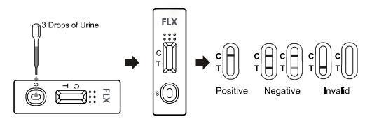 Kit d'essai de toxicomanie de NG du Fluoxetine FLX 500/ml, un examen de diagnostic rapide d'étape