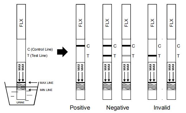 Kit d'essai de toxicomanie de NG du Fluoxetine FLX 500/ml, un examen de diagnostic rapide d'étape