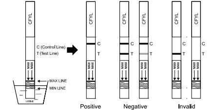 Cassette/jaugeur/panneau rapides d'essai de kit d'essai de toxicomanie de Carfentanyl de la CE en urine