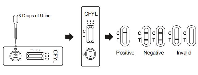Cassette/jaugeur/panneau rapides d'essai de kit d'essai de toxicomanie de Carfentanyl de la CE en urine