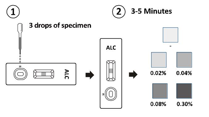 Les kits diagnostiques rapides de cassette/jaugeur/panneau d'essai de kits d'essai de l'alcool (ALC) détectent la présence en urine avec du CE