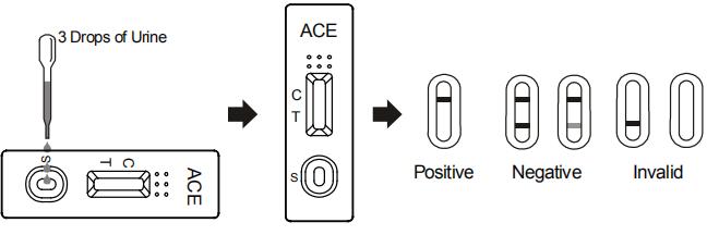 Urine précise de kits de cassette/jaugeur/de panneau toxicomanie d'essai de (ACE) 5000 ng/mL d'Acetaminophen avec du CE