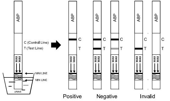 Certificat précis de la CE de l'urine AB-PINACA (ABP) de kit de cassette/jaugeur/d'essai toxicomanie de panneau