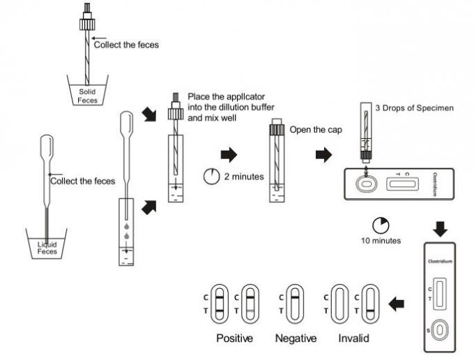 Le CE a certifié la cassette rapide difficile d'essai d'écoulement d'Immunochromatographic du clostridium latéral GDH d'analyses