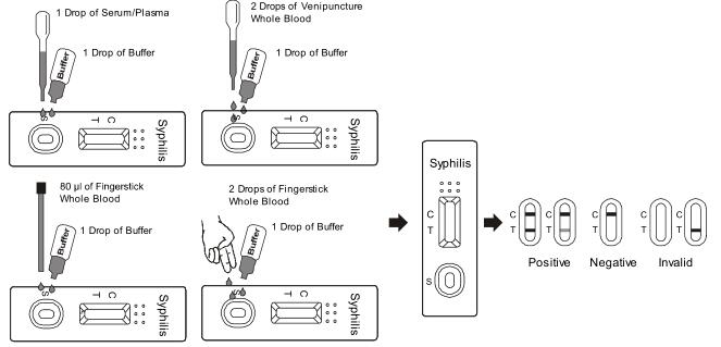 Un kit rapide sensible d'essai de syphilis d'étape, kits de essai de diagnostic à la maison
