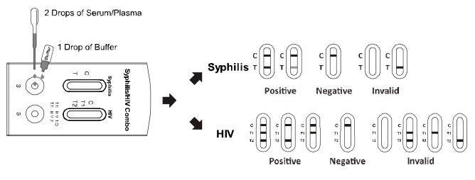 Maladie infectieuse rapide combinée de kits d'essai du syphilis d'AllTest/HIV 1.2.O