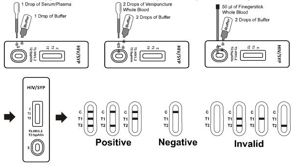 HIV1.2 et cassette rapide combinée d'essai de syphilis (dans une bande) avec de haute qualité