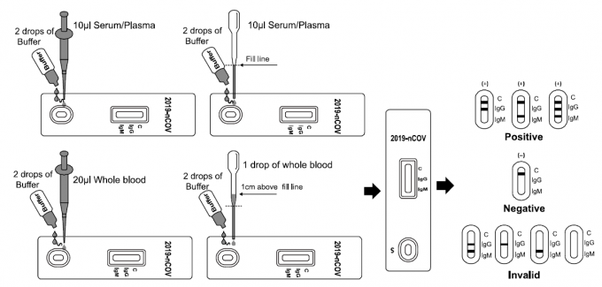 wue rapide d'essai de 2019-nCoV IgG/IgM l'échantillon de sang total/de sérum/de plasma avec la marque de la CE
