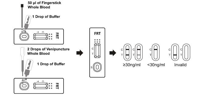 Essai d'analyse d'Immunochromatographic de ferritine, essai d'immunoessai rapide avec haut Quilified