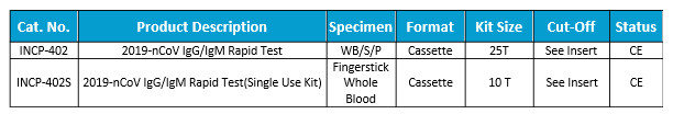 wue rapide d'essai de 2019-nCoV IgG/IgM l'échantillon de sang total/de sérum/de plasma avec la marque de la CE
